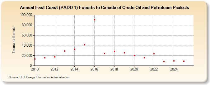 East Coast (PADD 1) Exports to Canada of Crude Oil and Petroleum Products (Thousand Barrels)