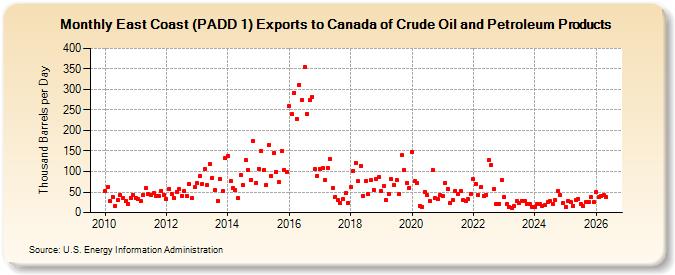 East Coast (PADD 1) Exports to Canada of Crude Oil and Petroleum Products (Thousand Barrels per Day)