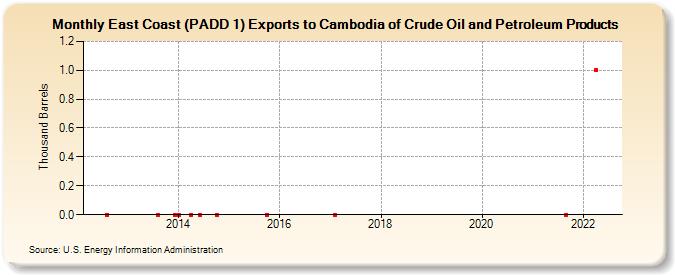 East Coast (PADD 1) Exports to Cambodia of Crude Oil and Petroleum Products (Thousand Barrels)