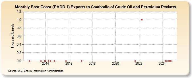 East Coast (PADD 1) Exports to Cambodia of Crude Oil and Petroleum Products (Thousand Barrels)