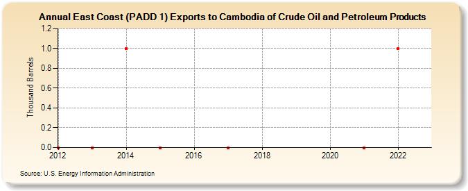 East Coast (PADD 1) Exports to Cambodia of Crude Oil and Petroleum Products (Thousand Barrels)