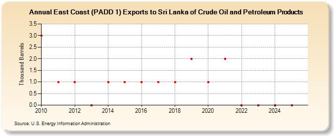 East Coast (PADD 1) Exports to Sri Lanka of Crude Oil and Petroleum Products (Thousand Barrels)