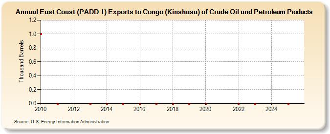East Coast (PADD 1) Exports to Congo (Kinshasa) of Crude Oil and Petroleum Products (Thousand Barrels)