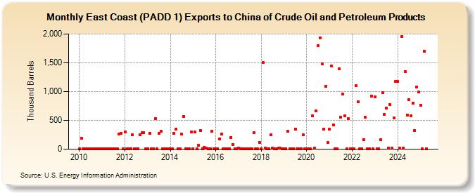 East Coast (PADD 1) Exports to China of Crude Oil and Petroleum Products (Thousand Barrels)