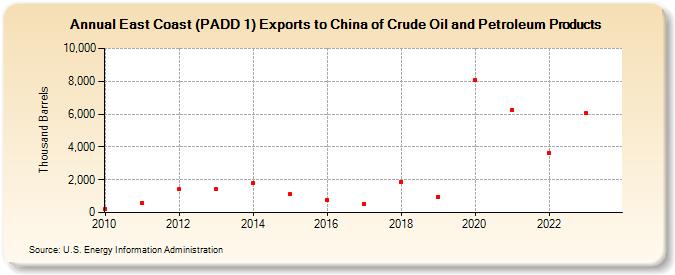 East Coast (PADD 1) Exports to China of Crude Oil and Petroleum Products (Thousand Barrels)