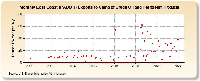 East Coast (PADD 1) Exports to China of Crude Oil and Petroleum Products (Thousand Barrels per Day)