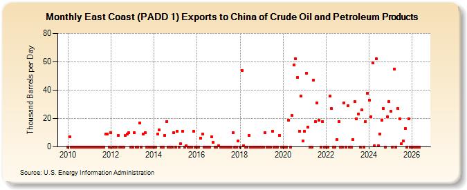 East Coast (PADD 1) Exports to China of Crude Oil and Petroleum Products (Thousand Barrels per Day)