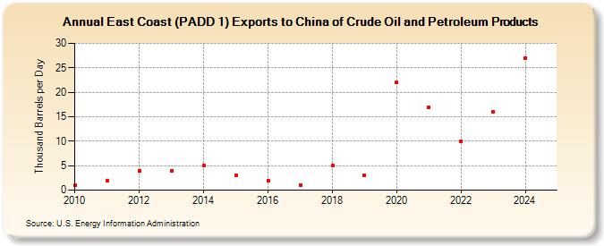 East Coast (PADD 1) Exports to China of Crude Oil and Petroleum Products (Thousand Barrels per Day)