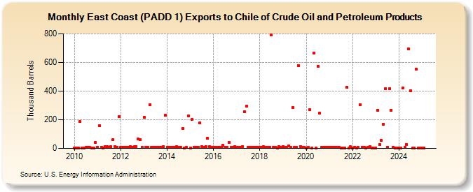 East Coast (PADD 1) Exports to Chile of Crude Oil and Petroleum Products (Thousand Barrels)