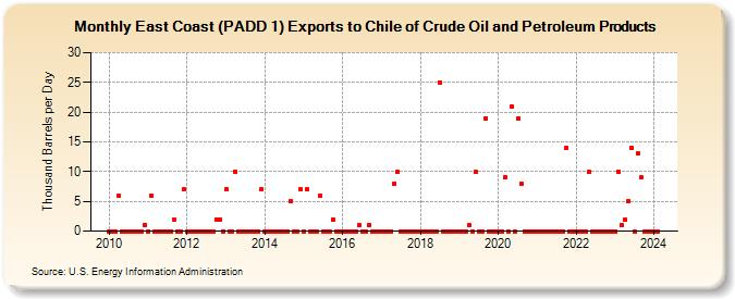 East Coast (PADD 1) Exports to Chile of Crude Oil and Petroleum Products (Thousand Barrels per Day)