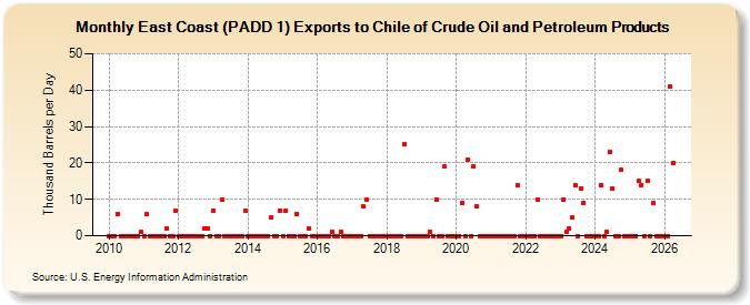 East Coast (PADD 1) Exports to Chile of Crude Oil and Petroleum Products (Thousand Barrels per Day)