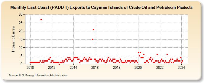 East Coast (PADD 1) Exports to Cayman Islands of Crude Oil and Petroleum Products (Thousand Barrels)