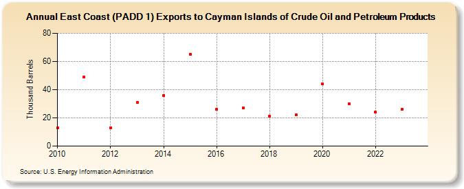East Coast (PADD 1) Exports to Cayman Islands of Crude Oil and Petroleum Products (Thousand Barrels)