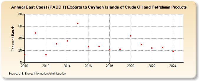 East Coast (PADD 1) Exports to Cayman Islands of Crude Oil and Petroleum Products (Thousand Barrels)