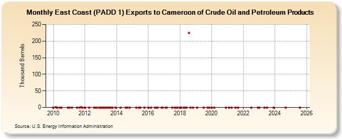 East Coast (PADD 1) Exports to Cameroon of Crude Oil and Petroleum Products (Thousand Barrels)