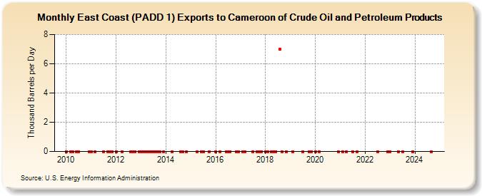 East Coast (PADD 1) Exports to Cameroon of Crude Oil and Petroleum Products (Thousand Barrels per Day)