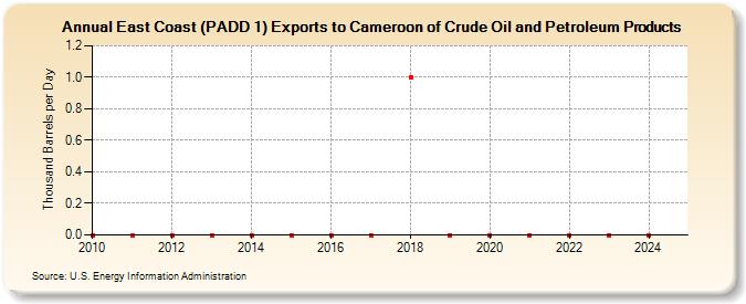 East Coast (PADD 1) Exports to Cameroon of Crude Oil and Petroleum Products (Thousand Barrels per Day)