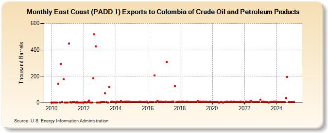 East Coast (PADD 1) Exports to Colombia of Crude Oil and Petroleum Products (Thousand Barrels)