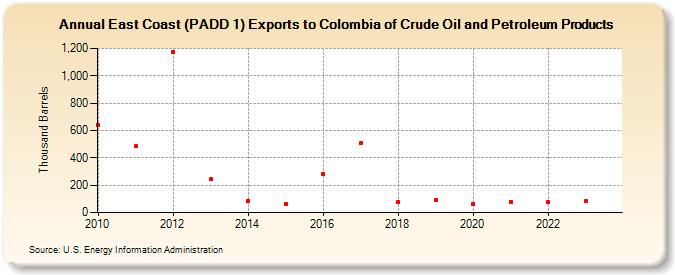 East Coast (PADD 1) Exports to Colombia of Crude Oil and Petroleum Products (Thousand Barrels)