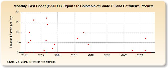 East Coast (PADD 1) Exports to Colombia of Crude Oil and Petroleum Products (Thousand Barrels per Day)