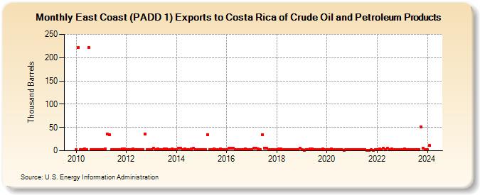 East Coast (PADD 1) Exports to Costa Rica of Crude Oil and Petroleum Products (Thousand Barrels)