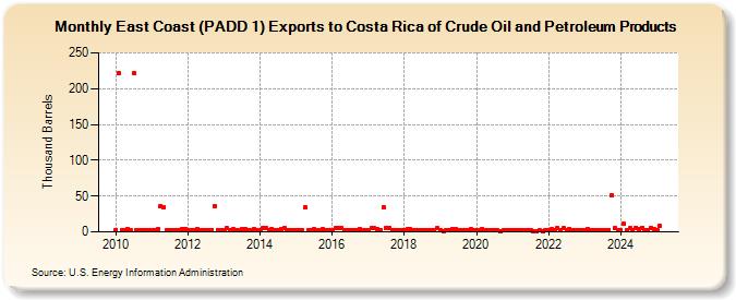 East Coast (PADD 1) Exports to Costa Rica of Crude Oil and Petroleum Products (Thousand Barrels)