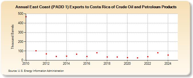 East Coast (PADD 1) Exports to Costa Rica of Crude Oil and Petroleum Products (Thousand Barrels)