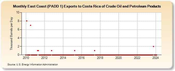East Coast (PADD 1) Exports to Costa Rica of Crude Oil and Petroleum Products (Thousand Barrels per Day)