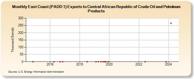 East Coast (PADD 1) Exports to Central African Republic of Crude Oil and Petroleum Products (Thousand Barrels)