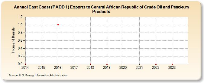 East Coast (PADD 1) Exports to Central African Republic of Crude Oil and Petroleum Products (Thousand Barrels)