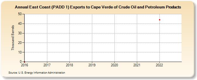 East Coast (PADD 1) Exports to Cape Verde of Crude Oil and Petroleum Products (Thousand Barrels)