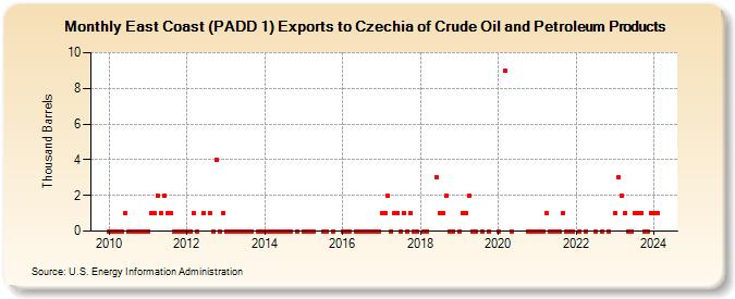 East Coast (PADD 1) Exports to Czech Republic of Crude Oil and Petroleum Products (Thousand Barrels)