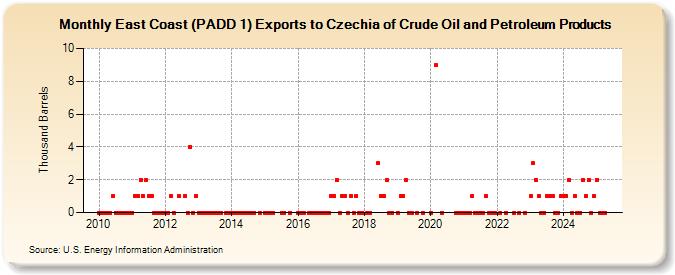 East Coast (PADD 1) Exports to Czechia of Crude Oil and Petroleum Products (Thousand Barrels)