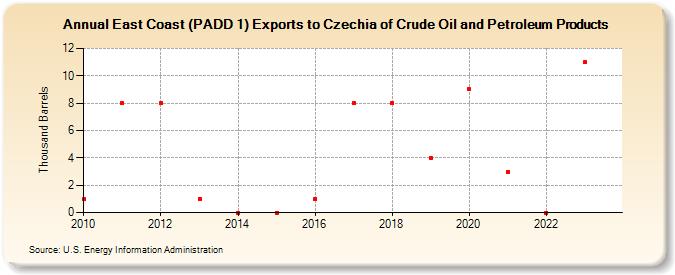 East Coast (PADD 1) Exports to Czech Republic of Crude Oil and Petroleum Products (Thousand Barrels)