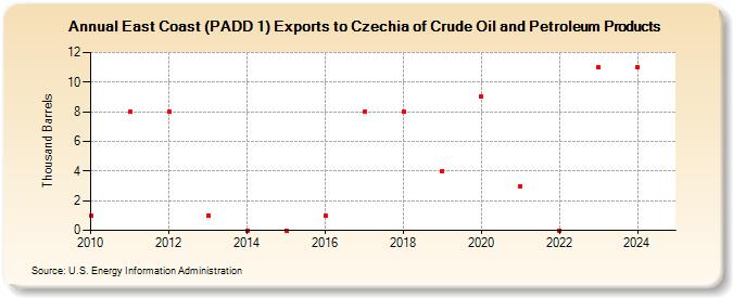 East Coast (PADD 1) Exports to Czechia of Crude Oil and Petroleum Products (Thousand Barrels)