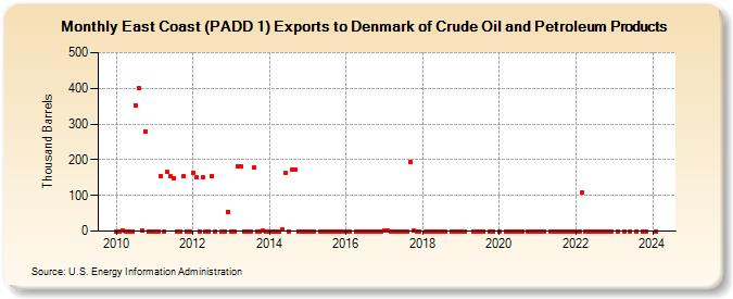 East Coast (PADD 1) Exports to Denmark of Crude Oil and Petroleum Products (Thousand Barrels)