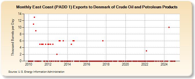 East Coast (PADD 1) Exports to Denmark of Crude Oil and Petroleum Products (Thousand Barrels per Day)