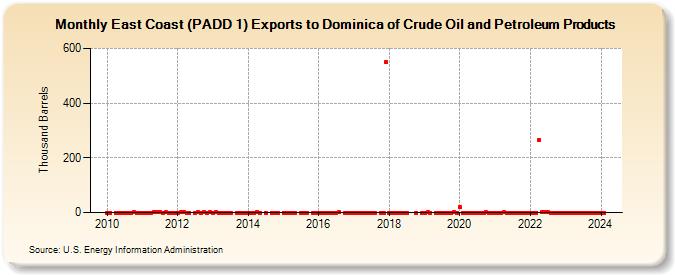 East Coast (PADD 1) Exports to Dominica of Crude Oil and Petroleum Products (Thousand Barrels)