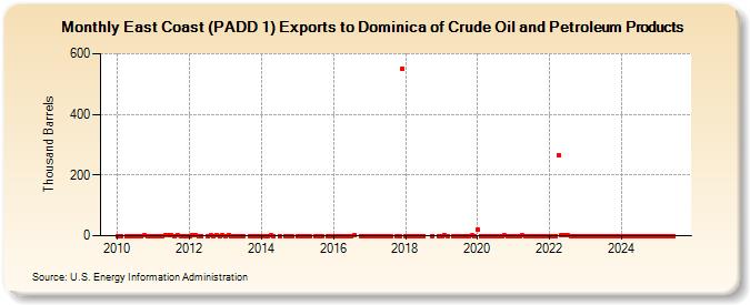 East Coast (PADD 1) Exports to Dominica of Crude Oil and Petroleum Products (Thousand Barrels)