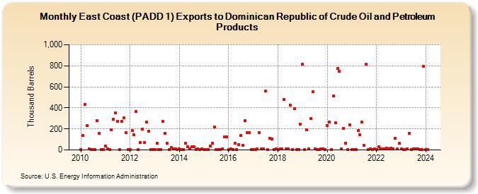 East Coast (PADD 1) Exports to Dominican Republic of Crude Oil and Petroleum Products (Thousand Barrels)