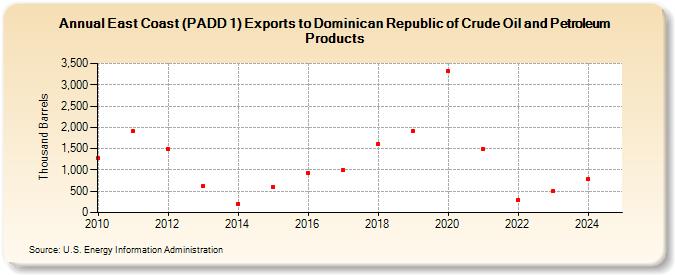 East Coast (PADD 1) Exports to Dominican Republic of Crude Oil and Petroleum Products (Thousand Barrels)