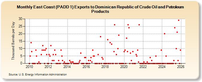 East Coast (PADD 1) Exports to Dominican Republic of Crude Oil and Petroleum Products (Thousand Barrels per Day)
