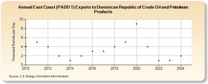 East Coast (PADD 1) Exports to Dominican Republic of Crude Oil and Petroleum Products (Thousand Barrels per Day)