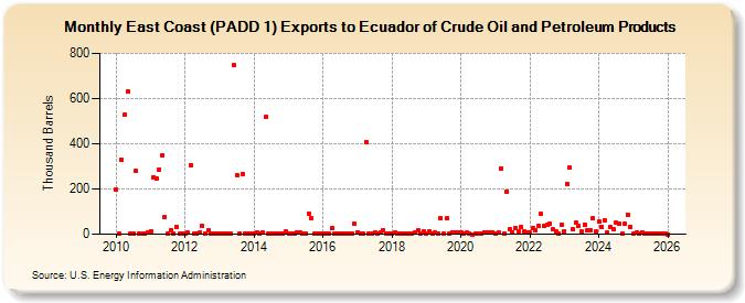 East Coast (PADD 1) Exports to Ecuador of Crude Oil and Petroleum Products (Thousand Barrels)