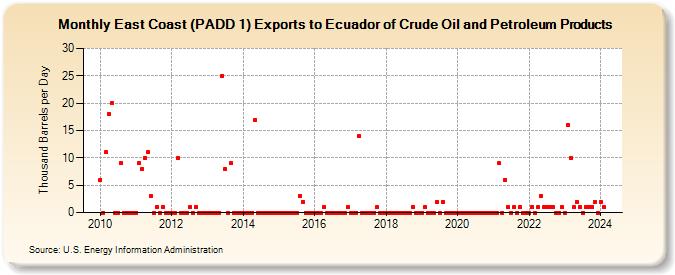 East Coast (PADD 1) Exports to Ecuador of Crude Oil and Petroleum Products (Thousand Barrels per Day)