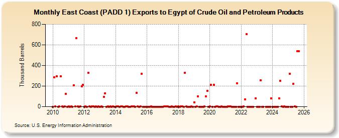 East Coast (PADD 1) Exports to Egypt of Crude Oil and Petroleum Products (Thousand Barrels)