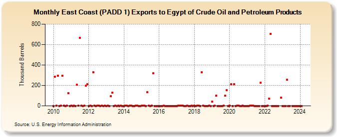 East Coast (PADD 1) Exports to Egypt of Crude Oil and Petroleum Products (Thousand Barrels)