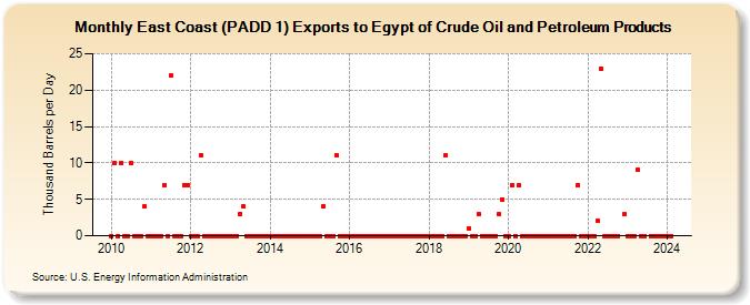 East Coast (PADD 1) Exports to Egypt of Crude Oil and Petroleum Products (Thousand Barrels per Day)