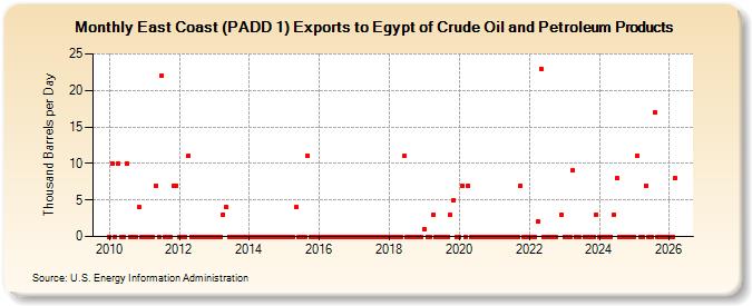 East Coast (PADD 1) Exports to Egypt of Crude Oil and Petroleum Products (Thousand Barrels per Day)