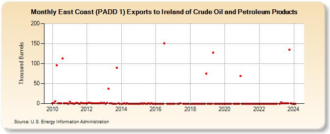 East Coast (PADD 1) Exports to Ireland of Crude Oil and Petroleum Products (Thousand Barrels)